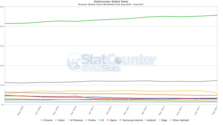 StatCounter Global Browser Market Share Chart
