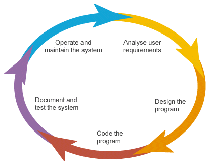 development_life_cycle