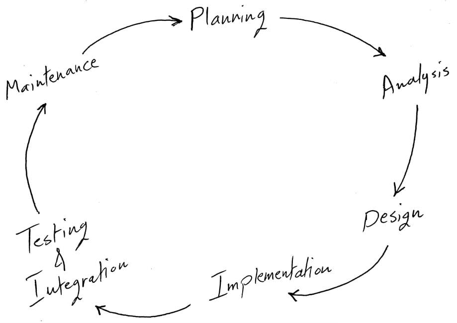 What is System Development Life Cycle?