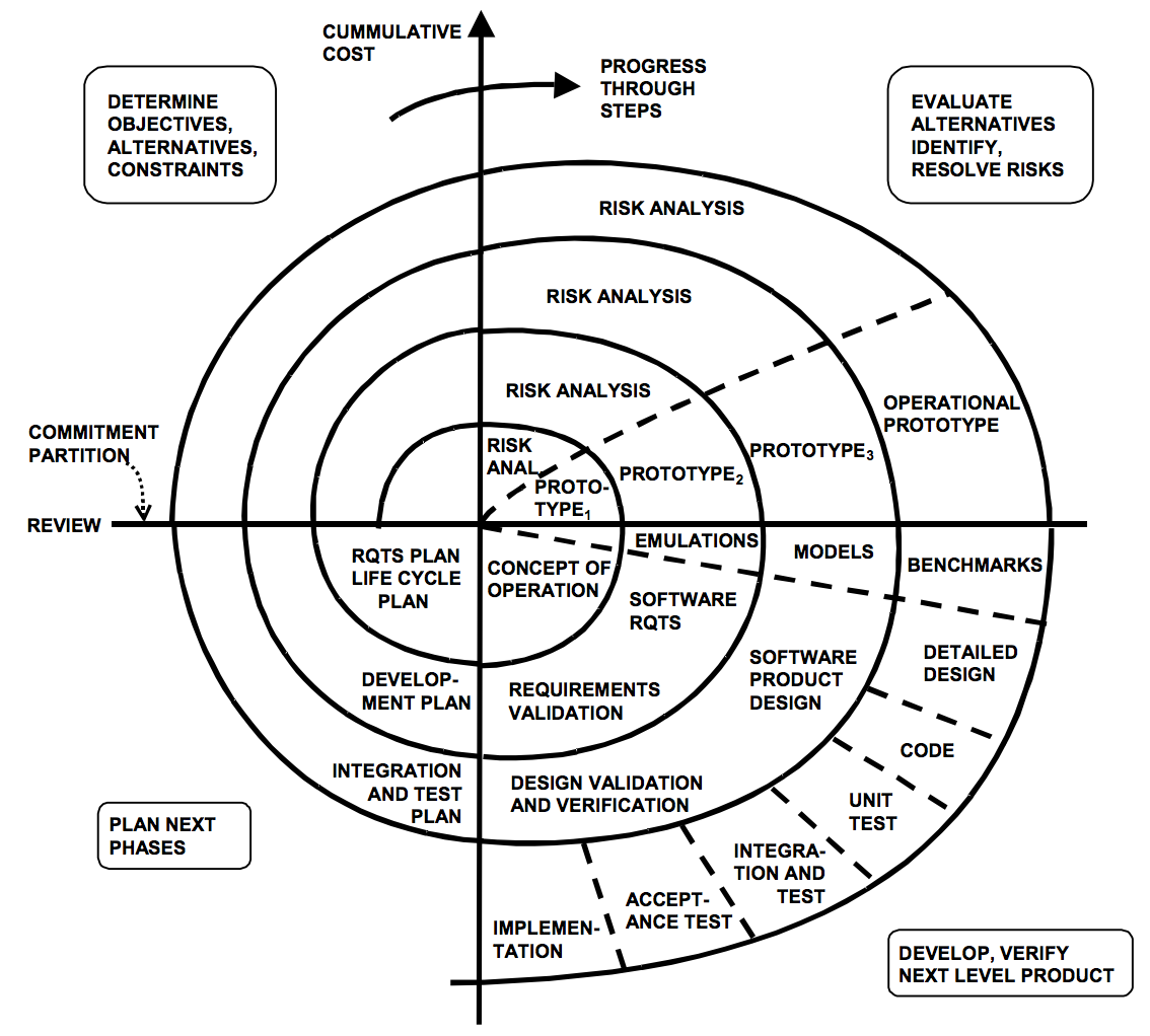 Spiral Model: Software Development For Critical Projects