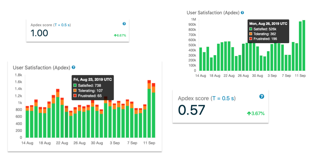 Tracking User Satisfaction with Apdex