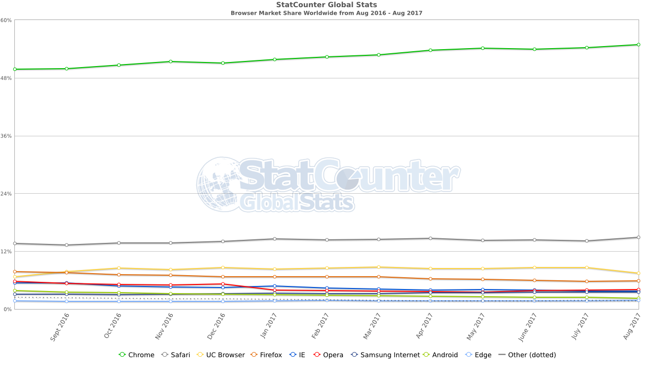 StatCounter Global Browser Market Share Chart